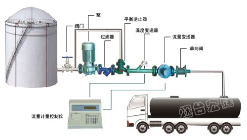 鄭州液體定量裝車(chē)設(shè)備