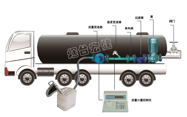 鄭州車載式液體灌裝計量系統(tǒng)