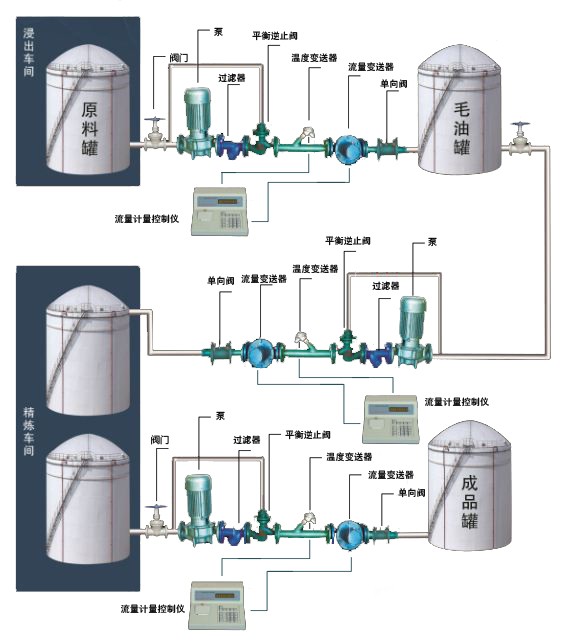 濟南車間液體計量控制系統